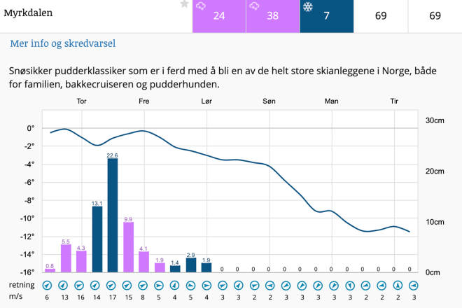 PROGNOSE: Slik ser værmeldingen ut for toppen av skianlegget. Foto: Fri Flyts Snøvarsel PROGNOSE: Slik ser værmeldingen ut for toppen av skianlegget. Foto: Fri Flyts Snøvarsel