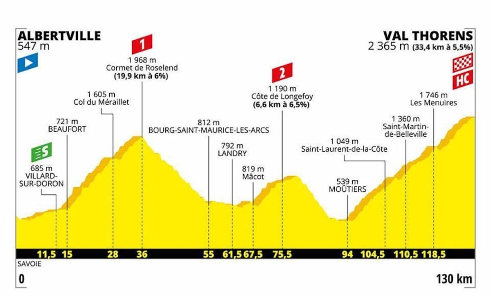 Det kom til å bli krevende bare å sykle i morgen, men vi hadde litt mer enn denne tøffe profilen å tenke på. Illustrasjon: L'Etape du Tour