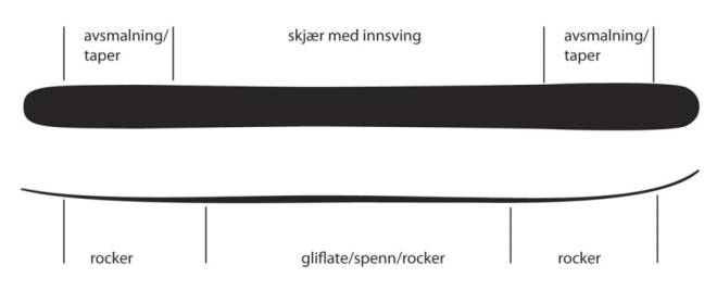 FLERDIMENSJONAL: Lengde på skjær, spenn eller ikke og form og lengde på rockeren er noen av faktorene som avgjør egenskapene på moderne frikjøringsski. Illustrasjon: Endre Hals frikjøring topptur pudder ski twintip
