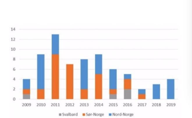 Antall omkomne i snøskred i Norge siden 2009. Kilde: varsom.no