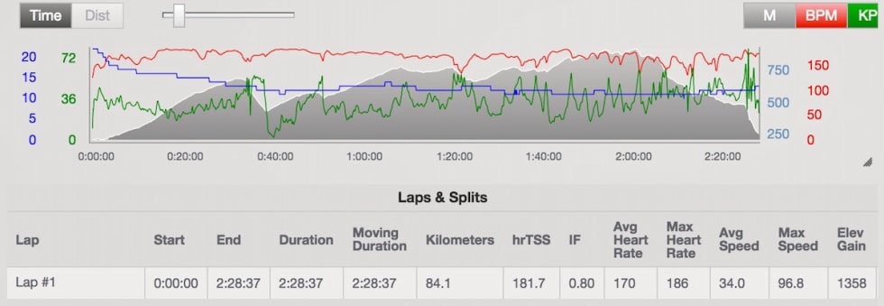 Erik Nordsæter Resells TrainingPeaks-fil fra Birken 2017. Resell TP Birken 2017 - 1200x415