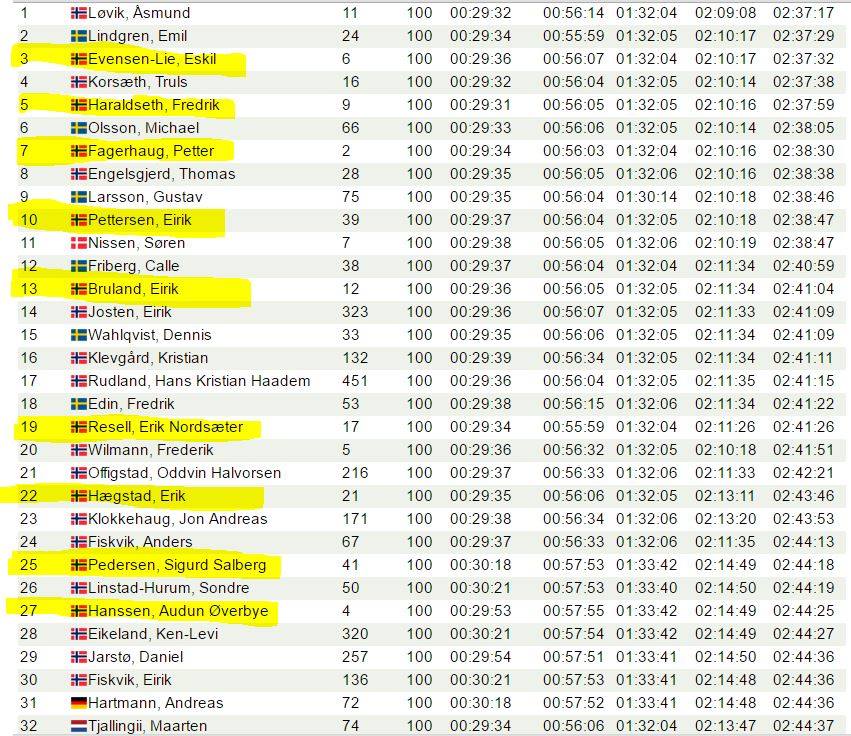 Ryttere i gult er under 25 år og satser hovedsakelig rundbane. Det er flere ryttere under 25 på topp-30 lista, men disse har ikke rundbane som hovedfokus. topp 30 Birken