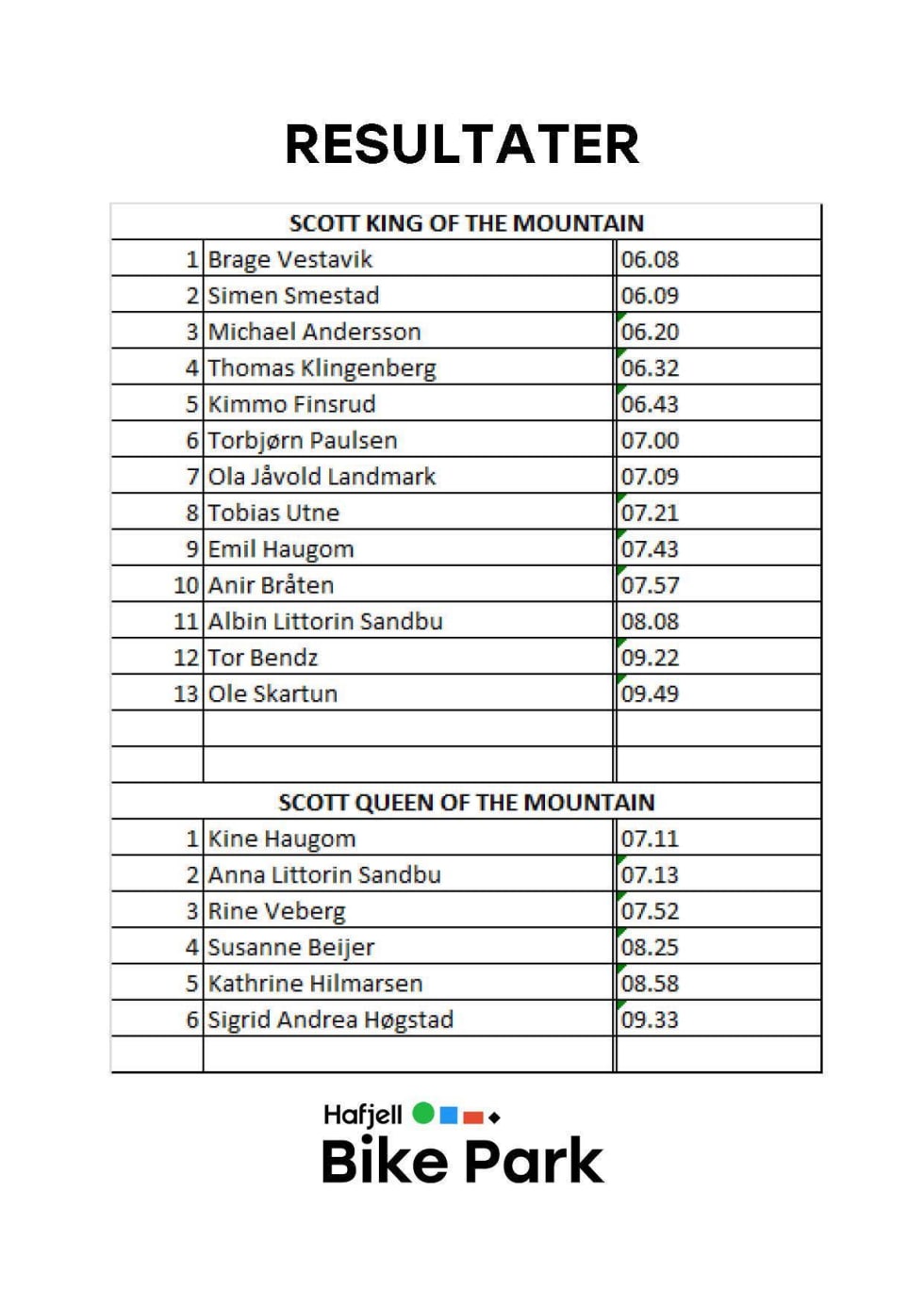 King:Queen of the Mountain - Hafjell 2017 - Results