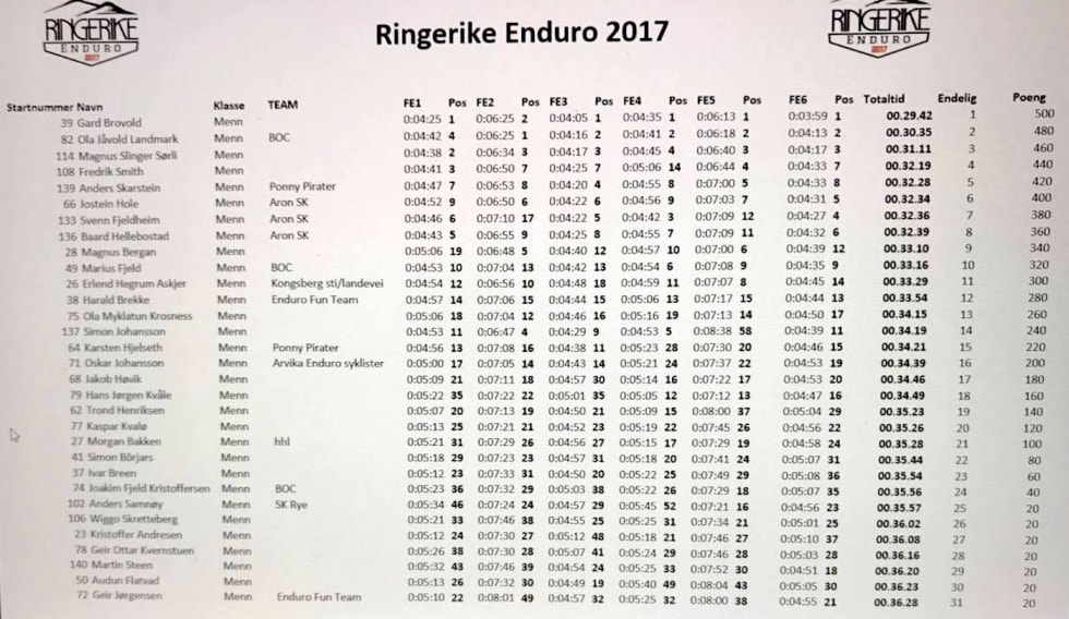 Ringerike Enduro 2017 menn Ringerike Enduro menn