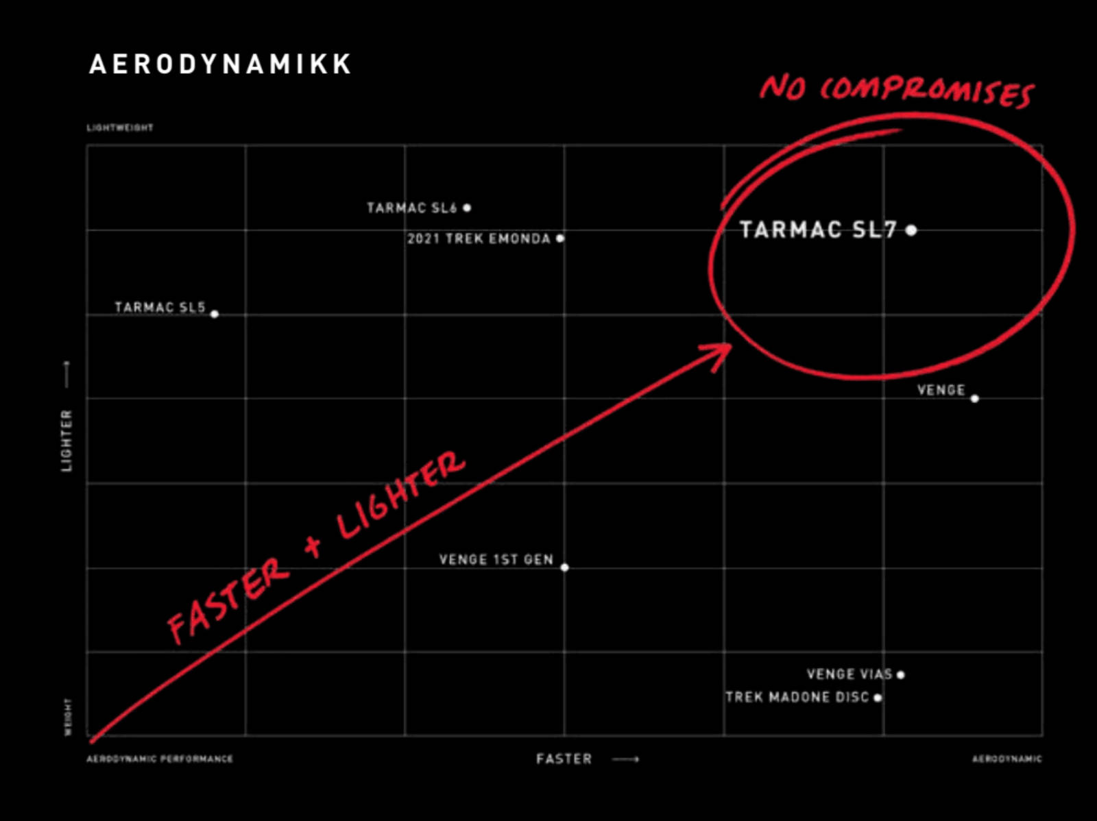 KOMPROMISS: Nesten like aero som Venge og like lett som Tarmac SL6 - Tarmac SL7 skal erstatte dem begge. aero-tabell Tarmac SL7