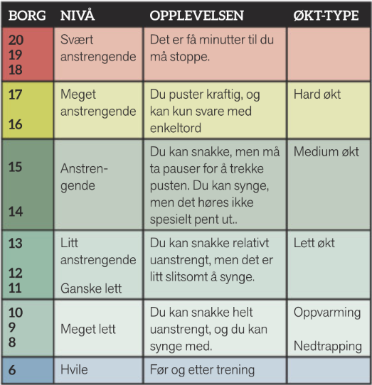 BORG-SKALAEN: Et nyttig verktøy for å justere treningsøkta. borg-skalaen ukemagasinet