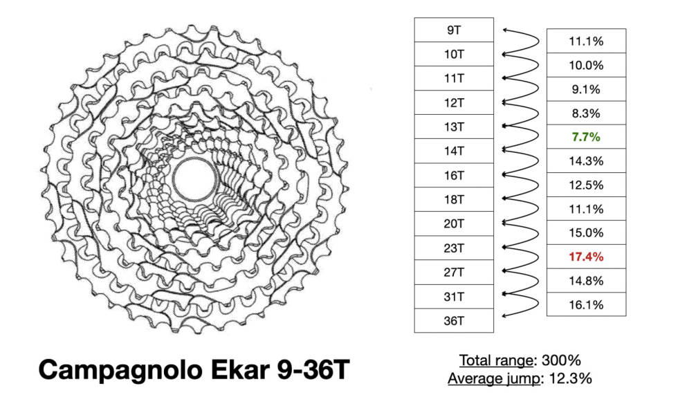 TRE KASSETTALTERNATIVER: 9-36, 9-42 eller 10-44 er mulighetene med Ekar Campagnolo Ekar