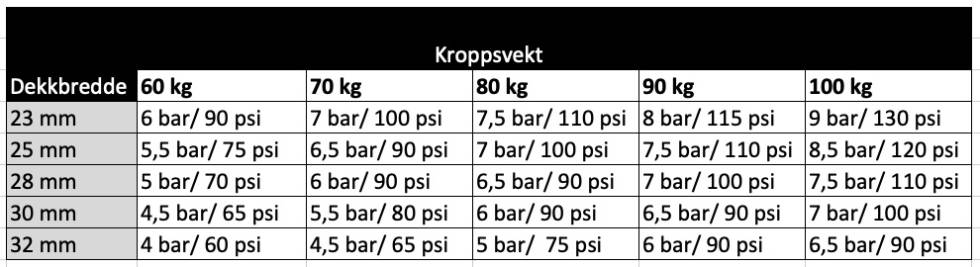 GODT UTGANGSPUNKT: Bruk denne tabellen for å sette dekktrykket på sykkelen. Deretter kan du eksperimentere med både mer eller mindre luft. tabell som viser hvor mye luft du skal ha i et sykkeldekk