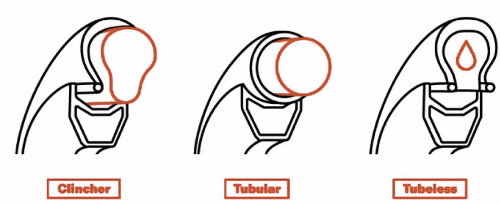 FORKLART: Clincher har slange inni dekket som butter mot felgen, tubulardekk har slangen inni dekket mens et slangeløst oppsett har bare luft inni dekket. diagram-2