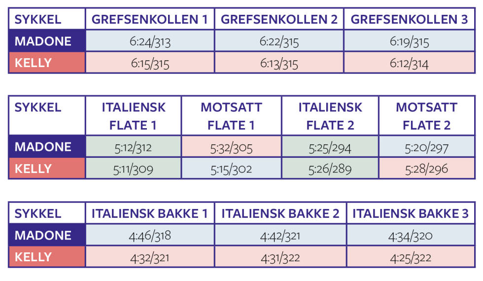 TIDER OG WATT: Tabellen viser tiden og snittwatten for testsegmentene i testen. WATT OG TID: Lik watt ga ikke like tider