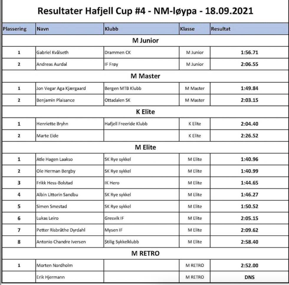 RESULTATER: Alle klasser Hafjell DH Cup 4 2021 results