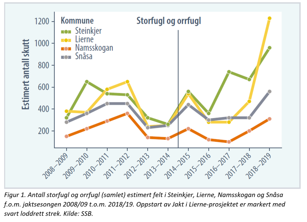 Jakt i Lierne Figur 1