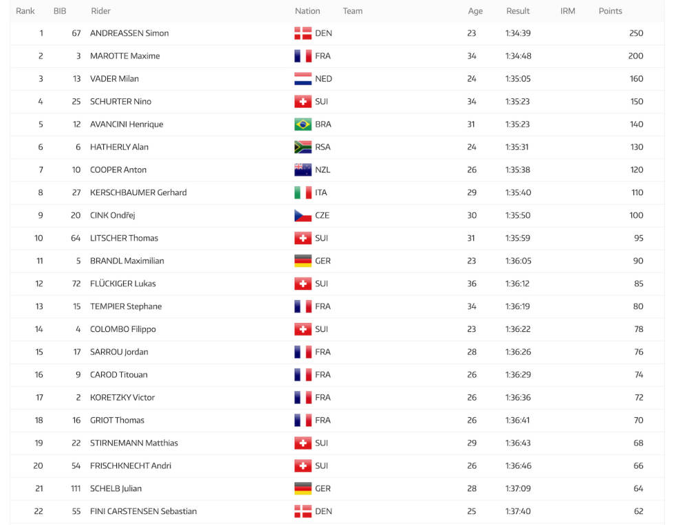 STOR BREDDE. Ni nasjoner blant de ti beste i det første rittet i årets avkorta verdenscup i rundbane. Nove Mesto XCO1 2020