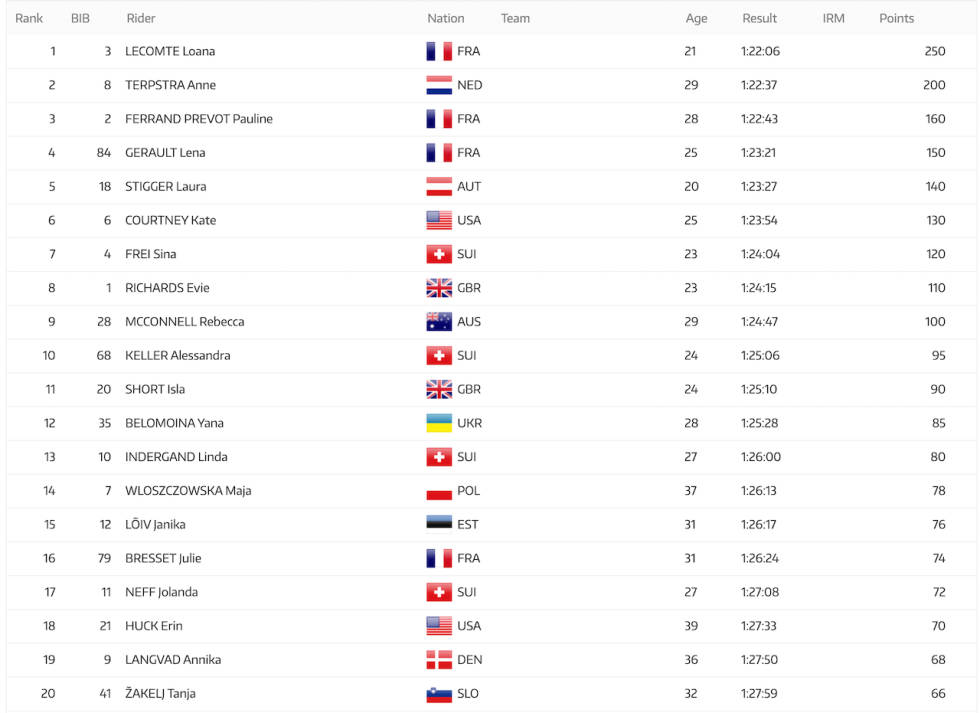 RESULTATLISTA Nove Mesto XCO1 2020