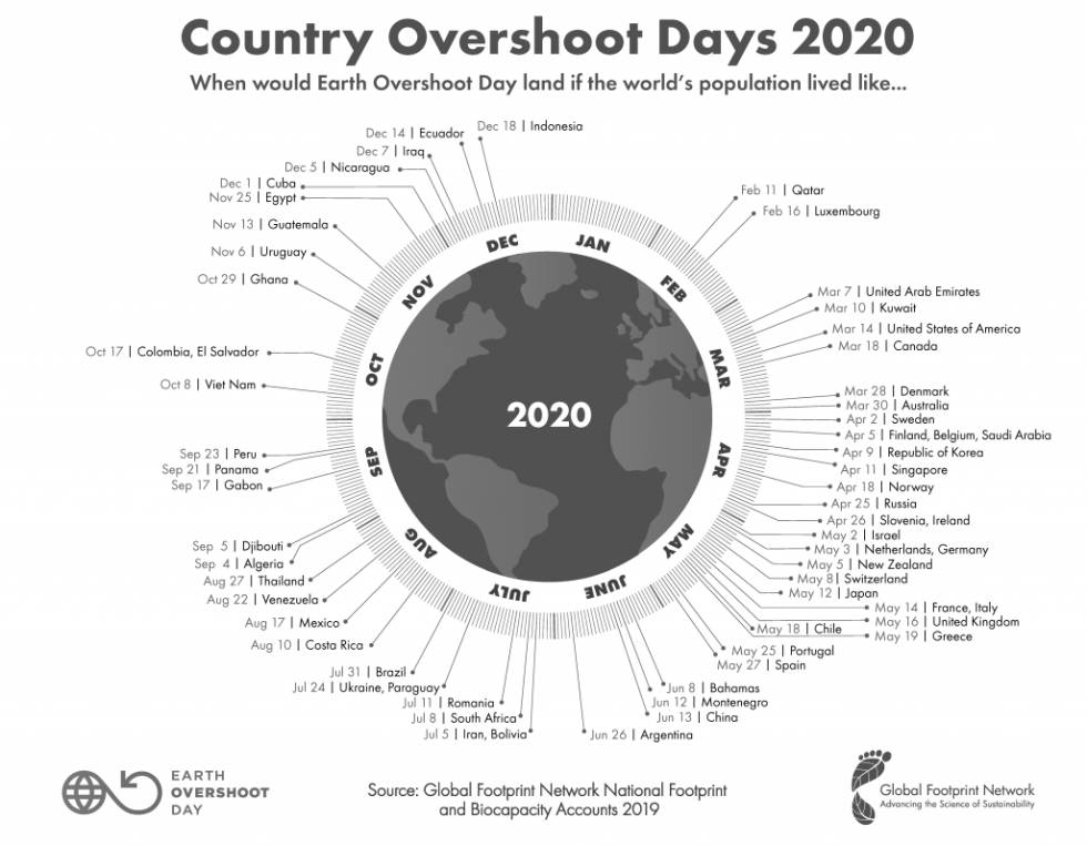 TIDEN ER UTE: Menneskeheten forbruker mer naturressurser enn jorda klarer å fornye. Norge er ikke best i klassen, viser beregningene til Global Footprint Network. global overshoot day norway