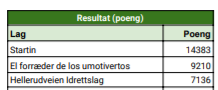 Pallen på Østmarka Buldremaraton pallen