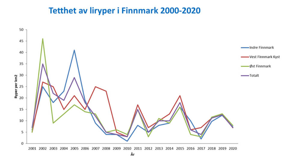 Slik ser takseringsstatistikken ut for FeFo de siste tjue åra. Rypetaksering Finnmarkseiendommen 2000-2020