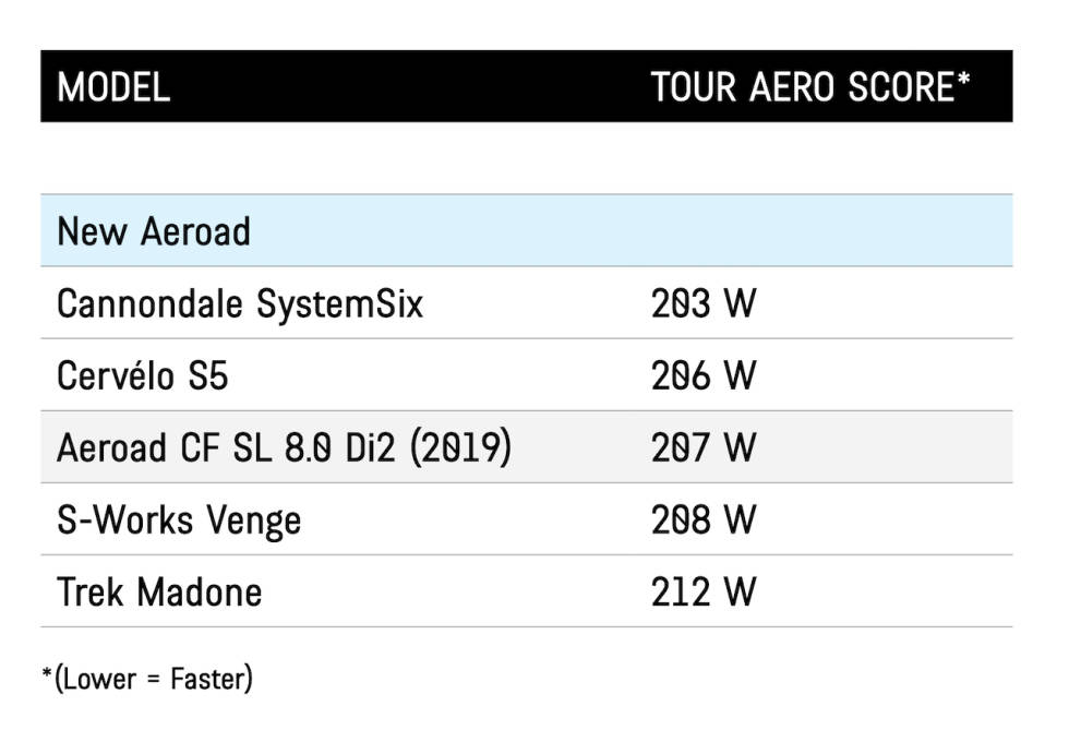ALLEREDE BRA: Utgående generasjon av Aeroad var allerede ganske så aero sammenlignet med konkurrentene. Disse tallene fra tyske Tour magazin i 2019 viser det. Liste over aerodynamiske sykler