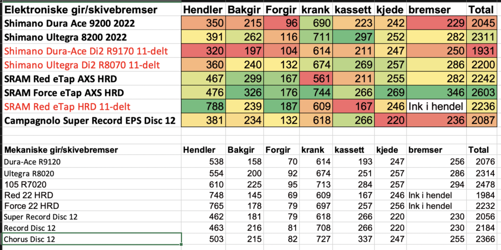 OVERSIKT: Hverken SRAM AXS eller Shimanos helt nye grupper er lettere enn tidligere mekaniske grupper. VEKTOVERSIKT LANDEVEIS-GRUPPER