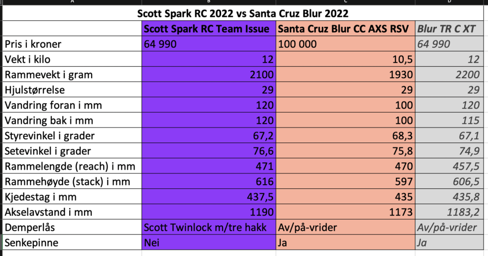 SAMMENLIGNING: Scott Spark og Santa Cruz Blur har mye til felles. Scott Spark vs Santa Cruz Blur