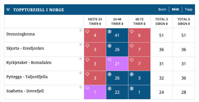 GODE NYHETER: Det meldes snø på Nordvestlandet denne helgen! snøvarsel