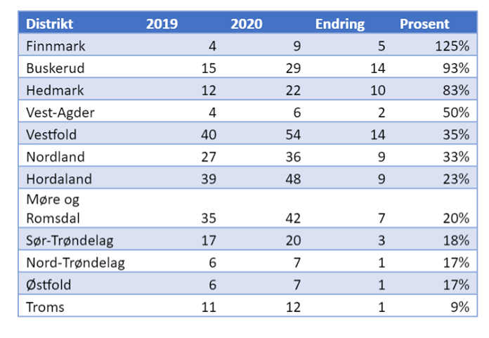 Oppdrag i mai - juli 2019 vs 2020. Tabellen viser kun de 12 av 19 distriktene som har hatt økning i oppdrag. Kilde: Røde Kors røde kors redningsoppdrag 2020