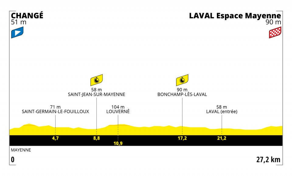 DEN FØRSTE TEMPOETAPPEN: Flat, og uten de helt store utfordringene. Men hvem vinner, og hva skjer i sammendraget? tempo-tour-de-france-profil