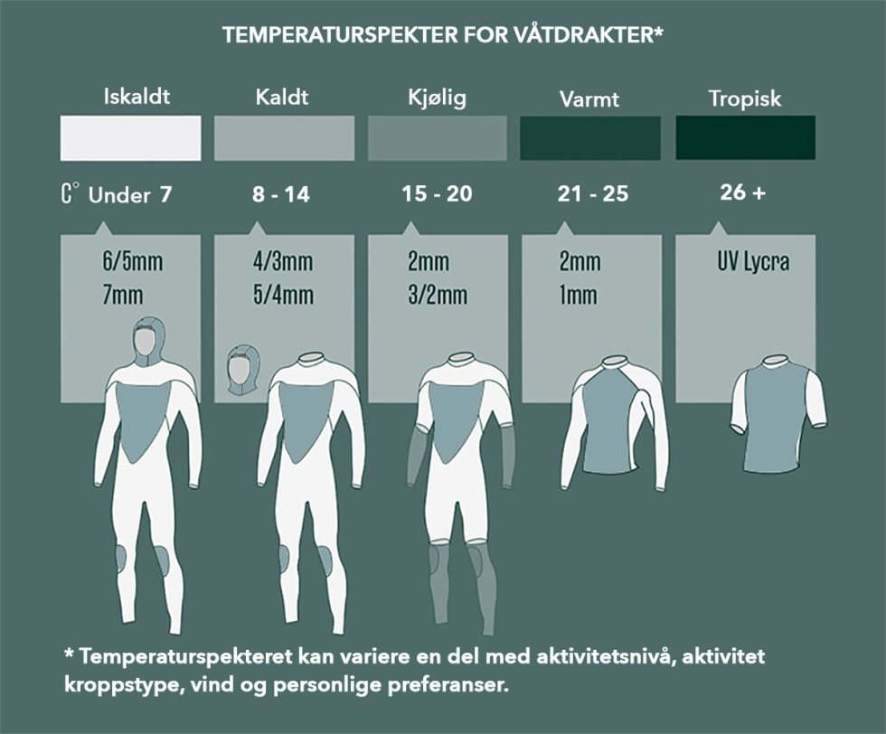 Folk har forskjellige preferanser, men hvis du vet hvor kaldt det er i vannet, så gir illustrasjonen en god pekepinn på hvor tykk neopren du bør gå for. Temperaturspekter for våtdrakter