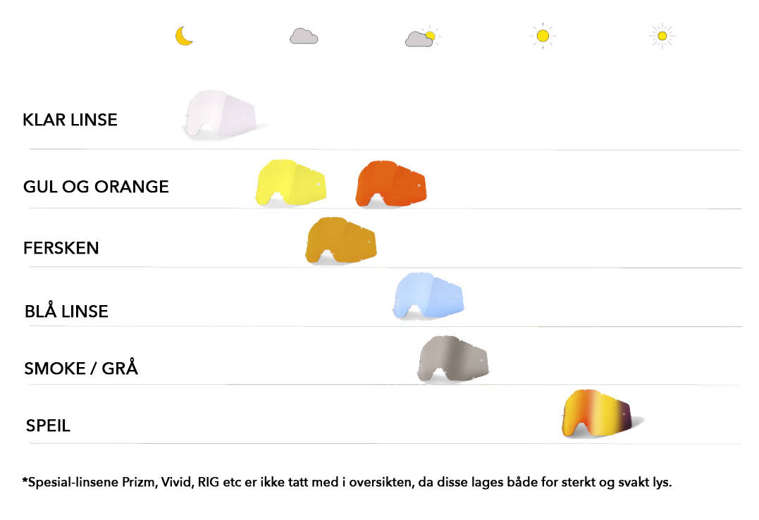 HVILKEN FARGE PÅ GLASSET? Slik velger du farge på skibrillene etter lysforholdene. Merk at det finnes flere farger enn dette på markedet, og at spesial-linsene ikke er tatt med. Slik velger du farge på skibrillene goggles etter lysforholdene.