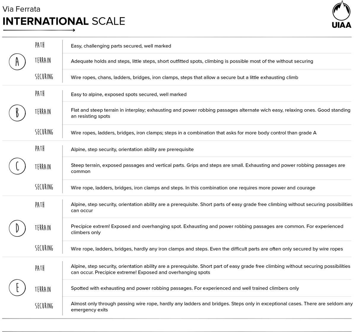 Den internasjonale graderingen går fra A til E, hvor A er lettest. E kan inkludere overhengende klatring og segmenter uten fotfeste. Gradering guide via ferrata norge internasjonal skala